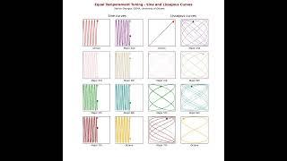  Lissajous curves and music intervals for equal temperament tuning.