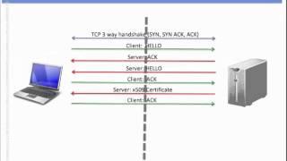SSL / TLS - Como funciona (parte 1 de 2)