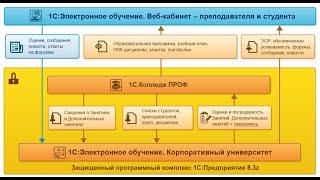 Интеграция 1С:LMS с электронным журналом 1С:Колледж ПРОФ