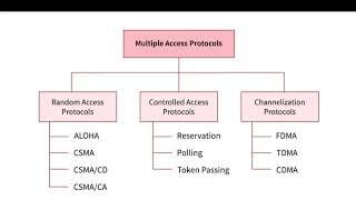 PPT on Multiple Access Protocols  Random Access