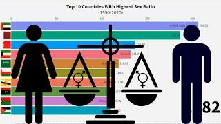 Top 10 Countries With Highest Sex Ratio 1950-2020