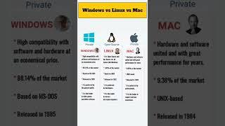 Difference between Windows, Linux and Mac || Windows vs Linux vs Mac #computer #windows10