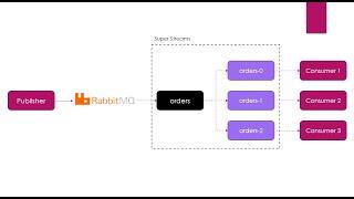 044 - RabbitMQ – Super Streams