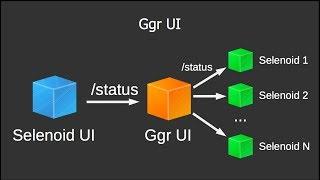 Scaling Selenium. Ggr: setting up Ggr UI