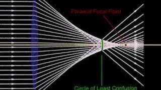 Spherical Aberration