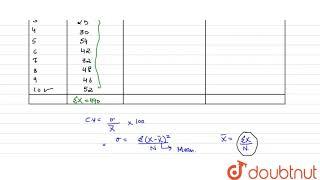 Calculate coefficient of variation of the following series:
