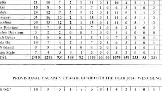 GDS/MTS To MTS/POSTMAN/MG CUTOFF(Expected) 2024 II WEST BENGAL CIRCLE #gds_latest_news #gds #cutoff