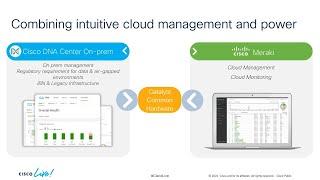 Cisco Cloud Management for Catalyst