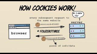 What cookies are and how they work!