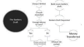 What is a Bankers Draft?