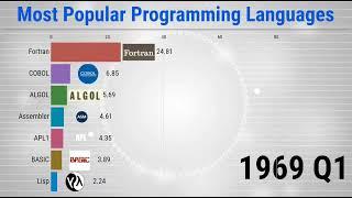 Most Popular Programming Languages - 1965/2023