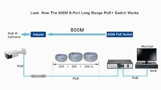 Realize 800M Ultra Long Distance PoE Extension with PoE Switch