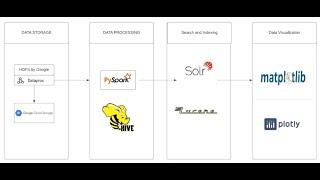 Exploratory data Analysis Using Pyspark and MLlib