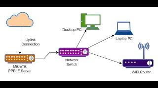 Konfigurasi Server MikroTik PPPoE di RouterOS 7