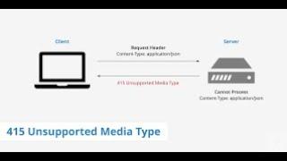 How To Fix a 415 Unsupported Media Type?