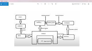 Dual port RAM Verification using System Verilog