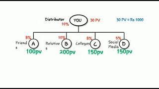 HOW TO CALCULATE PERFORMANCE BONUS IN VESTIGE | SALARY CALCULATION #vestige #vestigian