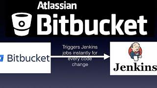 Configuring Bitbucket Webhooks to Trigger Automated Jenkins Builds | Jenkins & Bitbucket Automation
