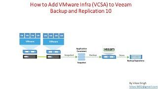 How to Add VMware vCenter Server (VCSA) to Veeam Backup and Replication 10