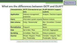 Difference between OLTP and OLAP