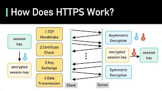 SSL, TLS, HTTPS Explained