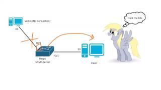 CCNA 200-125: SNMP Traps v2c