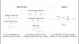 Building Effective Agents with LangGraph