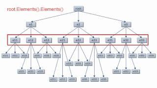 LINQ to XML Axes