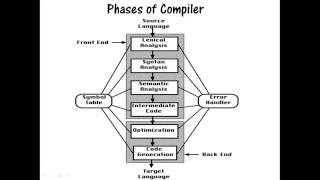 Introduction on Compilers & 6 phases of compiler