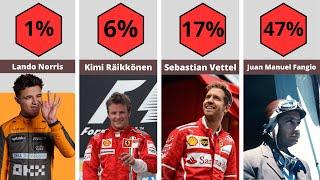 Formula 1 Drivers With The Highest Wins Percentege