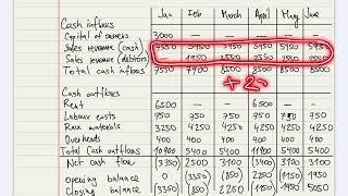 3.7 Cashflow forecasts - worked example