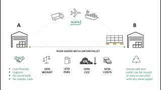 100% recyclable carton pallets, a great alternative to wooden pallets