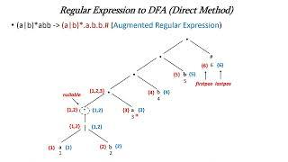 RE to DFA Direct Method