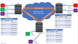 Nokia SR-OS: 8 - Configuring a VPRN