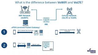 What is the difference between VoWiFi and VoLTE? بالعربي