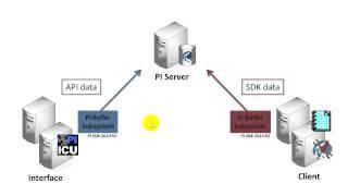 OSIsoft: Introduction to PI SDK Buffering. v2010