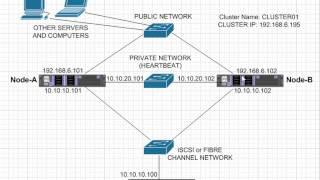 Windows Server 2012 R2 Failover Cluster Concepts