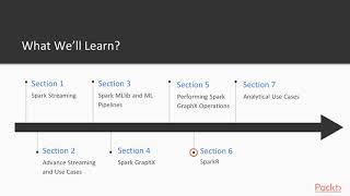 Advanced Analytics and Real-Time Data Processing in Apache Spark: The Course Overview | packtpub.com