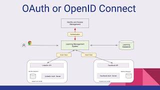 OAuth and OpenID Connect - Know the Difference