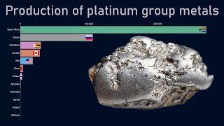 Top countries by platinum group metals production (1970-2018)