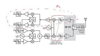 What is Transceiver receiver and transmitter?  Basic receiver blocks. Part 2#9