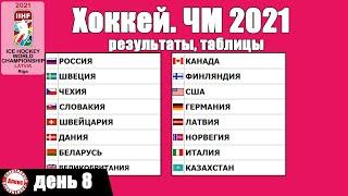 2021 Ice Hockey World Championship. Day 8. Results, Table, Schedule.