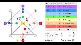 Матрица судьбы  Арканы судьбы  Пример разбора