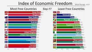 Top 15 Countries by Economic Freedom (1996-2019)