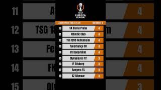 Europa League 2024-25 Standings #uel #football #europaleague #lazio #OL #tottenham #fcsb