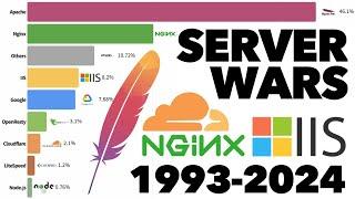 Most Popular Web Servers 1993 - 2024!