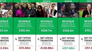 Liverpool Revenue & Net Spending Player Transfers Under FSG | 2011-2023