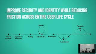 Passwordless Authentication for Customers Depends on the Many Journeys They Will Take