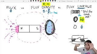 Magnetic Flux, Flux Density, vs Flux Linkage Confusion? | CAIE A Level Physics