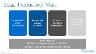 Overview of SharePoint 2013 Social Features